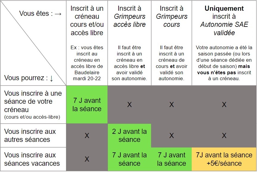 Tableau résumant le fonctionnement des inscriptions en SAE
